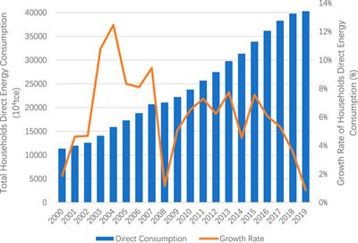 Measurement and analysis of direct and indirect household energy consumption: a case study of China